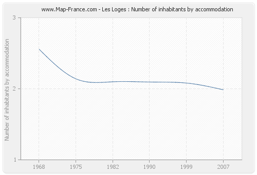 Les Loges : Number of inhabitants by accommodation